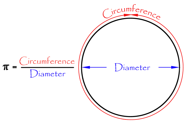 Pi formula